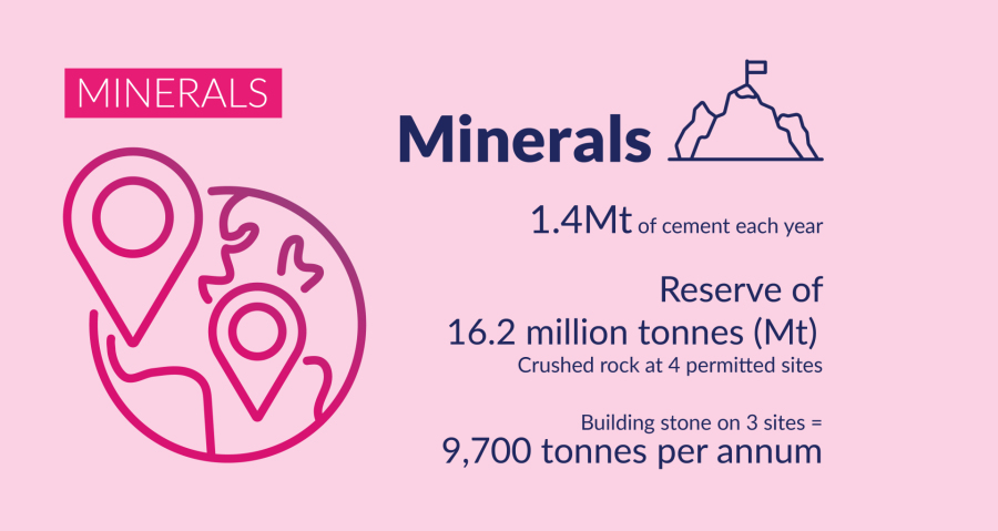 Minerals - Image showing data about mineral extraction: 1.4Mt of cement each year, Reserves of 16.2 million tonnes crushed rock at 4 permitted sites, 9,700 tonnes per annum of building stone on 3 permitted sites