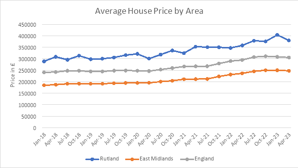 Graph showing average house prices by area (Rutland, East Midlands and England)