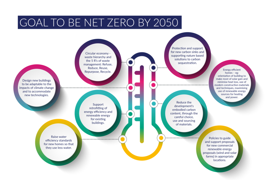 Goal to Net Zero by 2050 - Image showing a thremometer and 8 ways in which the Local Plan is seeking to address climate change 