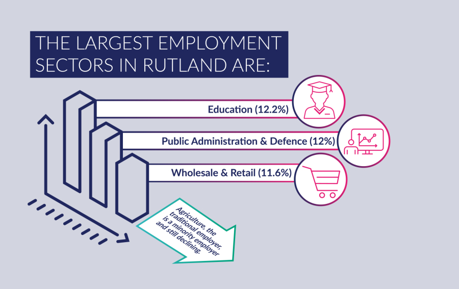 Economy - Image showing a graph of the largest employment sectors in Rutland as: Education at 12.2%, Public administration and defence at 12%, Wholseasle and retail at 11.6%.  Agriculture, the traditional employer is a minority employer and still declining