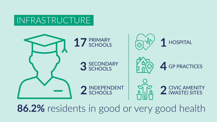 Infrastructure - Image showing numbers of key infrastructure in Rutland: 17 primary schools, 3 secondary schools, 2 independent schools, 1 hospital, 4 GP practices, 2 civic amenity (waste) sites, 86% residents in good or very good health