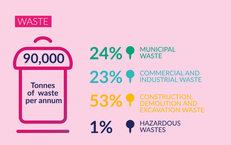 Waste - Image showing data about waste generation in Rutland showing that  90,000 tonnes of waste per annum are generated in Rutland of which comprise: 24% municipal waste, 23% commercial waste, 53% construction and demolition and excavation waste, 1% hazardous wastes