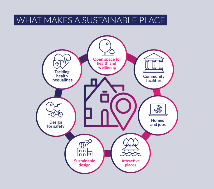 Sustainable Communities	- Image showing what helps make a community sustainable:  Open space for health and wellbeing, Community facilites, Homes and jobs, Attracetive places, Sustainable design, Design for safety, tackling health inequalities