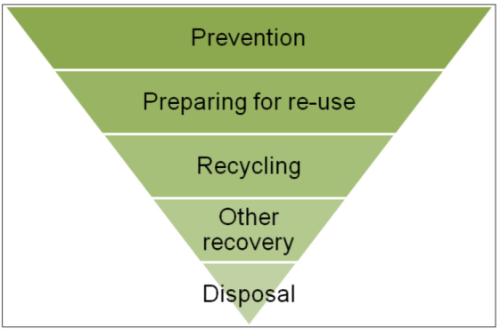 Diagram of Waste Hierarchy