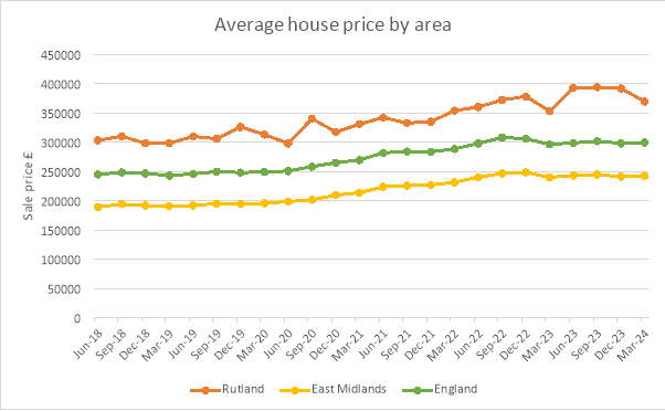 Average house by area in Rutland, East Midlands, and England. Jun-18 to Mar-24, Rutland: showing price varying from 300,000 to 400,000 over that time. England range 250,000 to 300,000. East Midlands range from just under 200,000 to just under 250,000. 