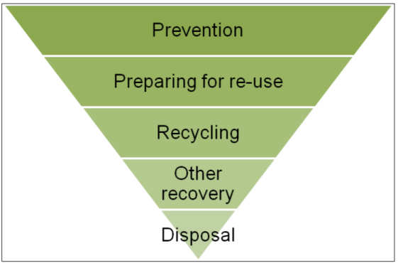 inverted triangle diagram, from Prevention as the largest and Disposal as the triangle's point. See text below. 