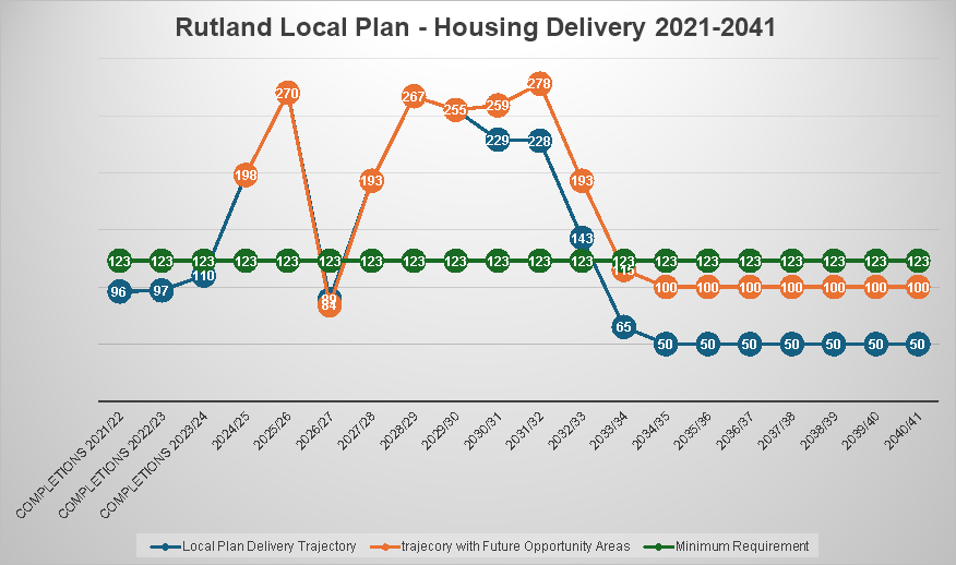 Local Plan Delivery Trajectory (blue line), trajectory with Future Opportunity Areas (orange), Minimum Requirement (green). COMPLETIONS 2021/22: 96 (LP Trajectory), 123 (minimum). COMPLETIONS 2022/23: 97, 123. COMPLETIONS 2023/24: 110, 123. 2024/25: 198 (Future Opportunity Areas), 123 (minimum). 2025/26: 270, 123. 2026/27: 89 (LP Trajectory), 84 (Future Opportunity Areas), 123(minimum). 2027/28: 193 (Future Opportunity Areas), 123 (minimum). 267, 123. 2028/29: 267, 123. 2029/30: 255, 123. 2030/31: 229 (LP Trajectory), 259 (Future Opportunity Areas), 123 (minimum) 2031/32: 228, 278, 123. 2032/33: 143, 193, 123. 2033/34: 65, 115,123.  2034-2041: 50, 100, 123.