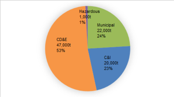 Pie chart showing the percentages of the different waste streams: Hazardous 1,0000t 1%, Municipal 22,000t 24%m C&I 20,000t 23%, CD&E 47,000t 53%.