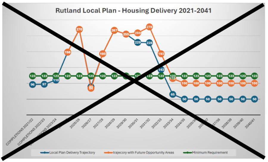 A chart showing Rutland's housing delivery 2021-2041 has been deleted.