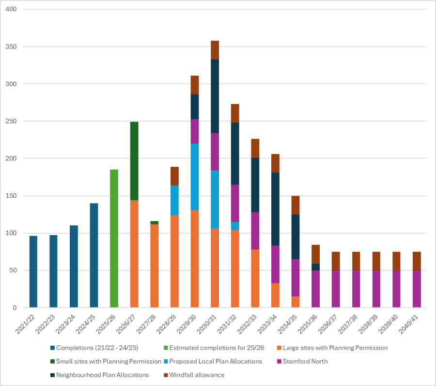 A bar chart showing Rutland's housing trajectory from 2021/22 to 2040/41 in termsof completiotns, plan allocations, planning permission and windfall allowance.