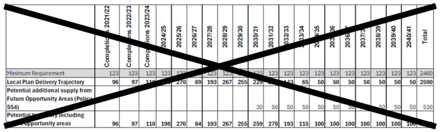A table providing high=level data for housing delivery 2021-2041 has been deleted.