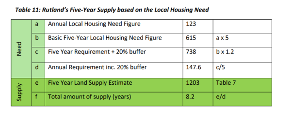 A table showing Rutland's five-year supply based on the local housing need.