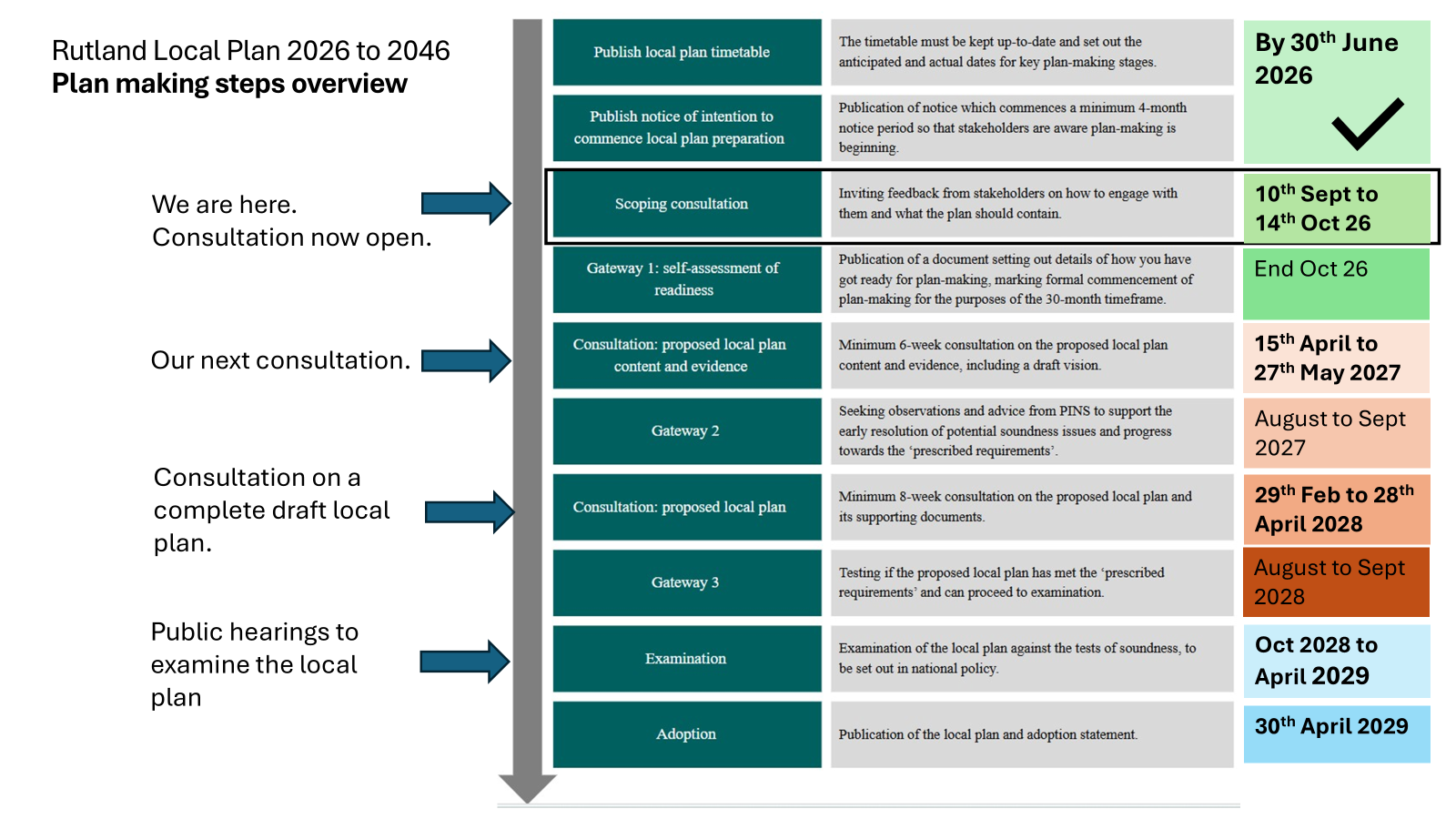Flowchart outlining Rutland Local Plan 2026 to 2046 consultation process, detailing consultation phases, gateways, examination, and adoption stages. Colour-coded boxes with dates and descriptions highlight key milestones, including public consultations, evidence gathering, and final adoption by 30th April 2029.