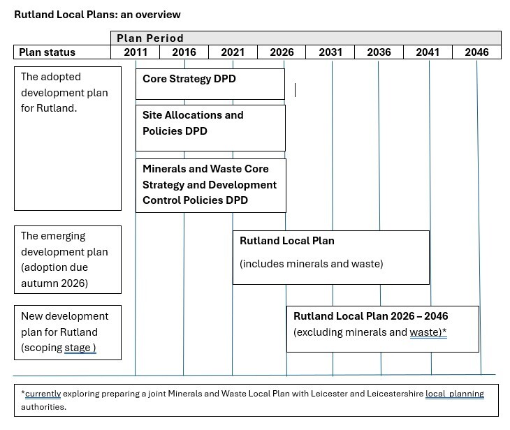 Timeline showing the status and coverage of development plan documents in Rutland from 2011 to 2046. The adopted development plan comprises the Core Strategy DPD, Site Allocations and Policies DPD, and Minerals and Waste Core Strategy and Development Control Policies DPD, which mainly cover the period up to 2026. An emerging Rutland Local Plan, including minerals and waste, covers the period to 2041 and is expected to be adopted in autumn 2026. A new Rutland Local Plan 2026 to 2046, currently at scoping stage, is proposed to cover the period from 2026 to 2046 and excludes minerals and waste matters. A note explains that the Council is exploring preparation of a joint Minerals and Waste Local Plan with Leicester and Leicestershire authorities. 