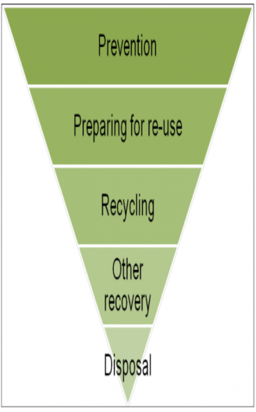 Waste Hierarchy, described below