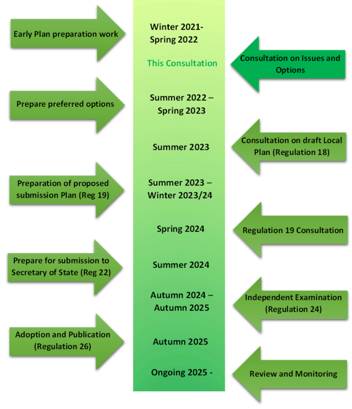 Diagram showing Timetable for preparing the new Local Plan, described below