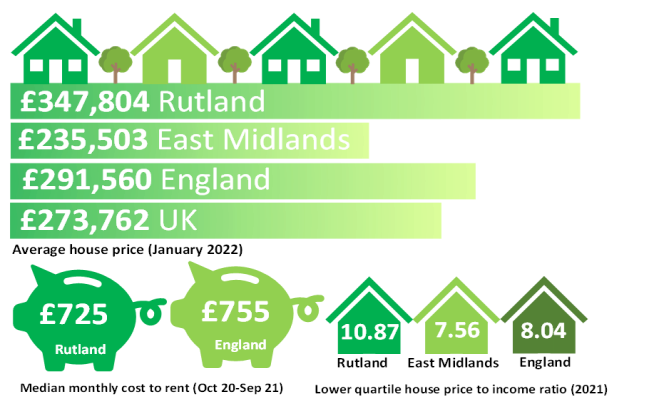 Average house price (January 2022): £347,804 in Rutland, £235,503 in East Midlands, £291,560 in England, £273,762 in the UK. Median monthly cost to rent (Oct 20-Sep 21): £725 in Rutland, £755 in England. Lower quartile house price to income ratio (2021): 10.87 in Rutland, 7.56 in East Midlands, 8.04 in England. 