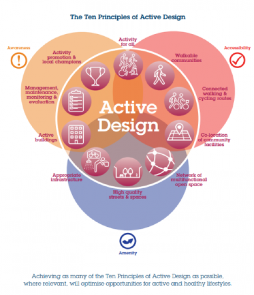 Image showing the ten principles of active design. It covers the sections of awareness, accountability and amenity. Achieving as many of these as possible will optimise opportunities for active and healthy lifestyles. 